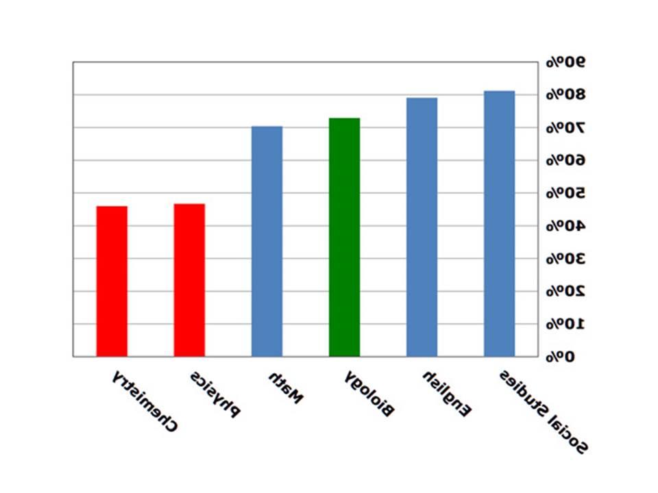 Graph indicating the relative number of teachers in various fields, showing physics and chemistry to be represent the lowest population.